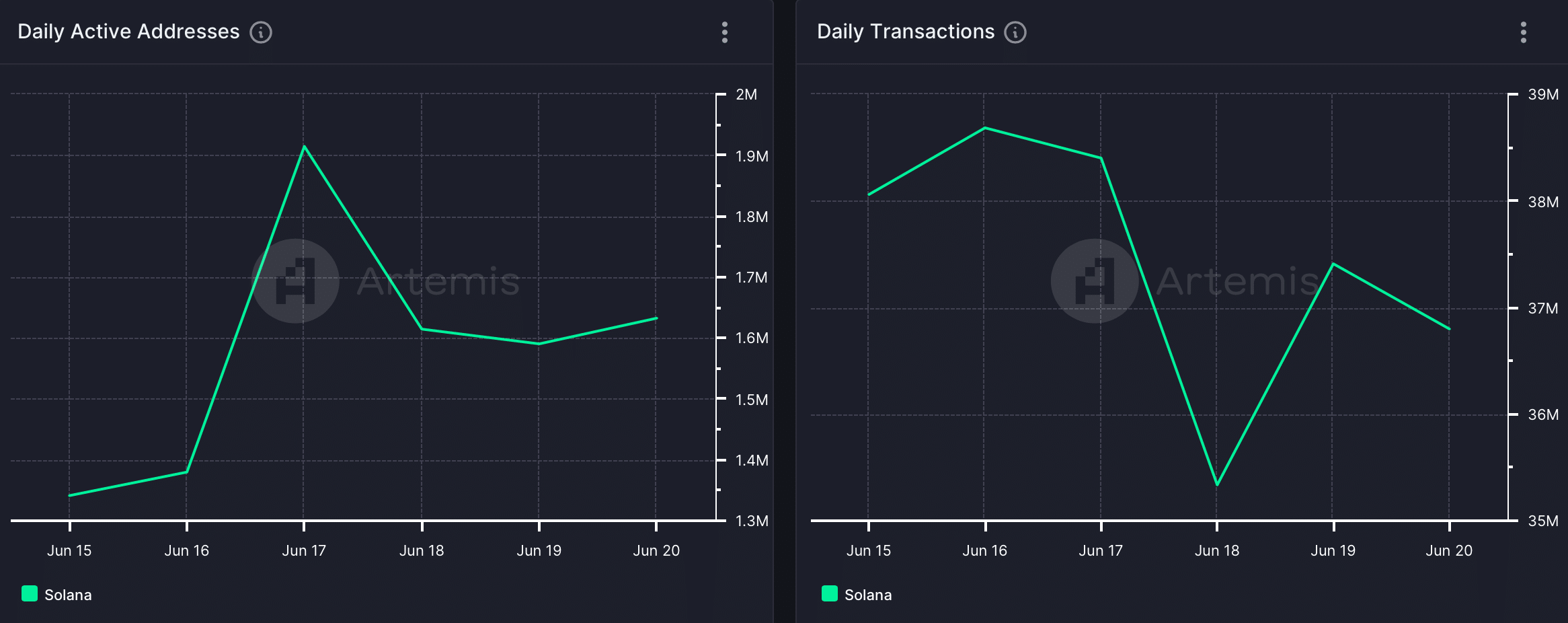Solana's daily trades are down